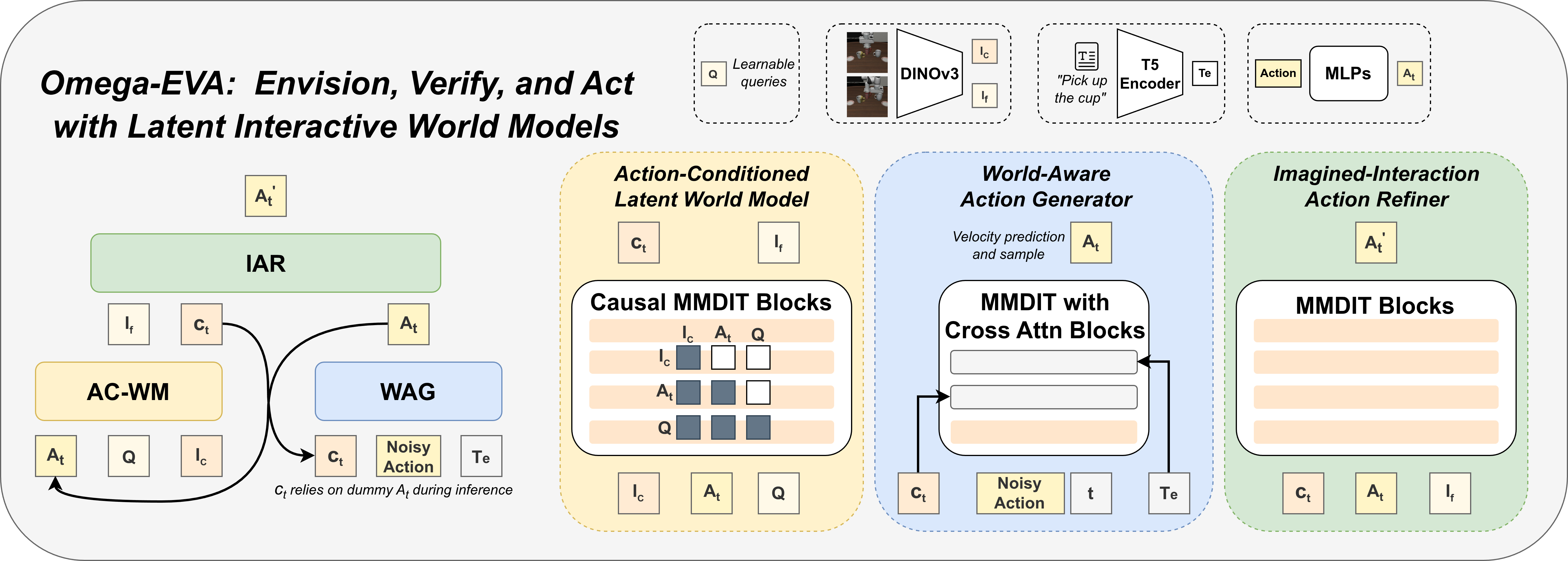 Overview of the omega-EVA three-stage architecture and Envision Verify Act loop